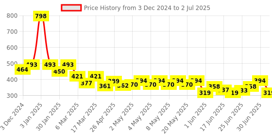 ajio.com indie picks Natural Indigo Dyed Dabu Print Button-Front Top indie picks Price History Graph from 3 Dec 2024 to 2 Jul 2025