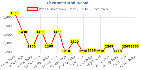 ajio.com indie picks Natural Indigo Dyed Dabu Print Cotton Front-Open A-Line Dress indie picks Price History Graph from 1 Mar 2025 to 10 Oct 2025