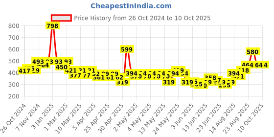 ajio.com indie picks Natural Indigo Dyed Dabu Print Front-Open Blouse indie picks Price History Graph from 26 Oct 2024 to 10 Oct 2025