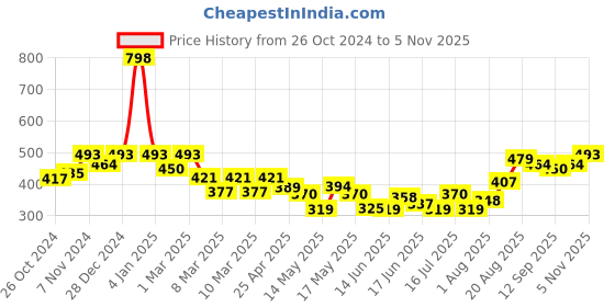 ajio.com indie picks Natural Indigo Dyed Dabu Print Front-Open Blouse indie picks Price History Graph from 26 Oct 2024 to 5 Nov 2025