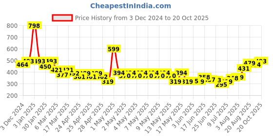 ajio.com indie picks Natural Indigo Dyed Dabu Print Front-Open Blouse indie picks Price History Graph from 3 Dec 2024 to 20 Oct 2025