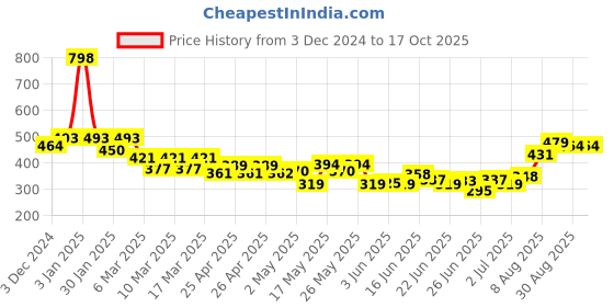 ajio.com indie picks Natural Indigo Dyed Dabu Print Front-Open Blouse indie picks Price History Graph from 3 Dec 2024 to 16 Oct 2025
