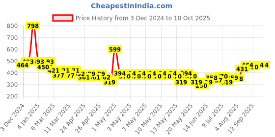 ajio.com indie picks Natural Indigo Dyed Dabu Print Front-Open Blouse indie picks Price History Graph from 3 Dec 2024 to 10 Oct 2025