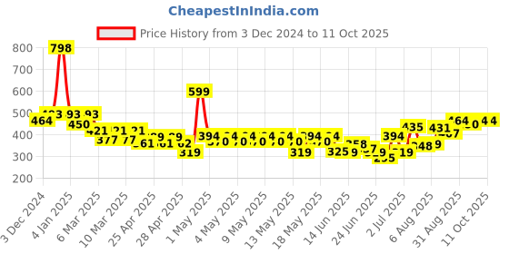 ajio.com indie picks Natural Indigo Dyed Dabu Print Front-Open Blouse indie picks Price History Graph from 3 Dec 2024 to 11 Oct 2025