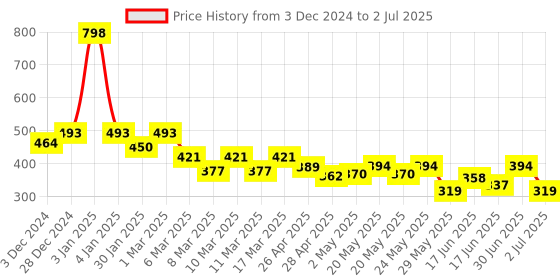 ajio.com indie picks Natural Indigo Dyed Dabu Print Front-Open Blouse indie picks Price History Graph from 3 Dec 2024 to 2 Jul 2025
