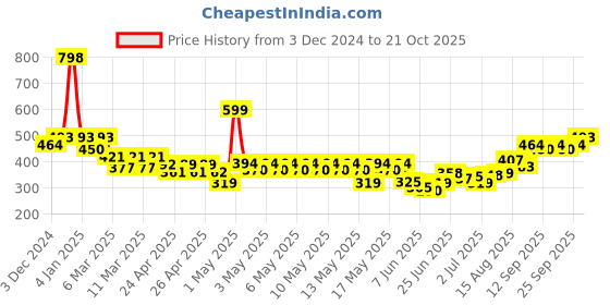 ajio.com indie picks Natural Indigo Dyed Dabu Print Front-Open Blouse indie picks Price History Graph from 3 Dec 2024 to 21 Oct 2025