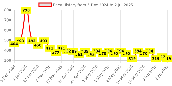 ajio.com indie picks Natural Indigo Dyed Dabu Print Front-Open Blouse indie picks Price History Graph from 3 Dec 2024 to 2 Jul 2025