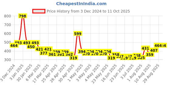 ajio.com indie picks Natural Indigo Dyed Dabu Print Front-Open Blouse indie picks Price History Graph from 3 Dec 2024 to 11 Oct 2025