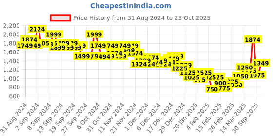 ajio.com marks & spencer Natural Lift Wired Full Cup Bra marks & spencer Price History Graph from 31 Aug 2024 to 23 Oct 2025