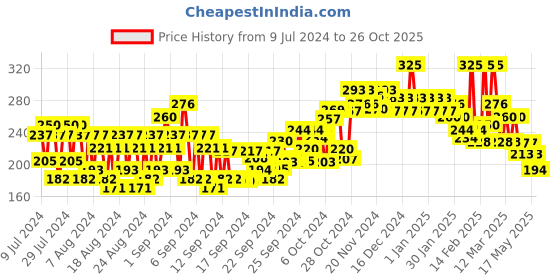 ajio.com love beauty and planet Natural Murumuru Butter and Rose Body Wash love beauty and planet Price History Graph from 9 Jul 2024 to 26 Oct 2025