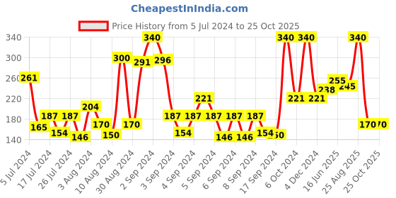 ajio.com johnson's baby Natural Plant Based Powder johnson's baby Price History Graph from 5 Jul 2024 to 24 Oct 2025