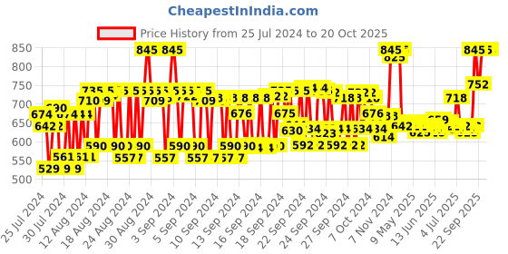 ajio.com kama ayurveda Natural Rose Soap kama ayurveda Price History Graph from 25 Jul 2024 to 20 Oct 2025