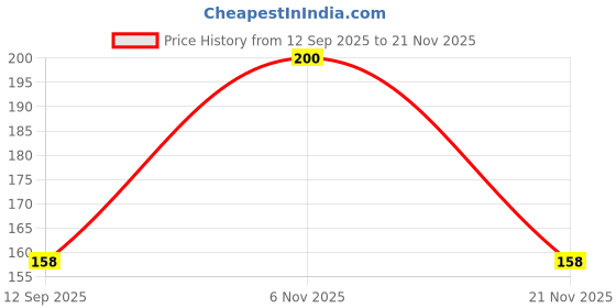 ajio.com khadi natural Natural Rose Water Toner  khadi natural Price History Graph from 12 Sep 2025 to 21 Nov 2025