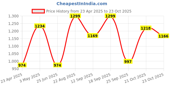 ajio.com fabindia Natural Wood Coasters - Set Of 4 fabindia Price History Graph from 23 Apr 2025 to 23 Oct 2025