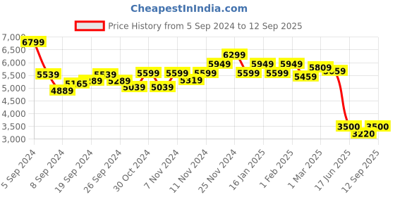 ajio.com naturalizer Round-Toe Casual Shoes with Lace Fastening naturalizer Price History Graph from 5 Sep 2024 to 12 Sep 2025