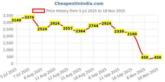 ajio.com naturalizer Striped Slip-On Shoes naturalizer Price History Graph from 5 Jul 2025 to 15 Nov 2025