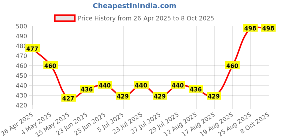 ajio.com naturally yours 2 Set Silver Foil naturally yours Price History Graph from 26 Apr 2025 to 8 Oct 2025