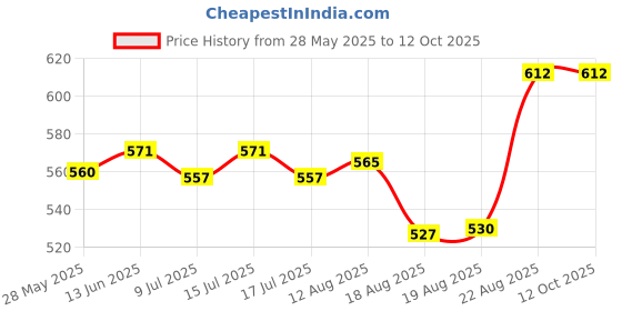 ajio.com naturally yours 2 Set Silver Foil naturally yours Price History Graph from 28 May 2025 to 12 Oct 2025