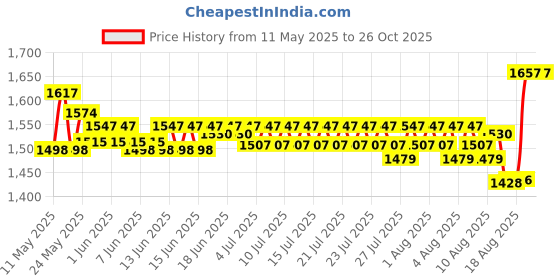 ajio.com naturally yours Aluminium Espersso Machine  naturally yours Price History Graph from 11 May 2025 to 26 Oct 2025