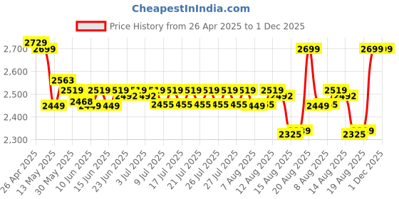 ajio.com naturally yours Ariano Silver Flatware Set naturally yours Price History Graph from 26 Apr 2025 to 30 Nov 2025