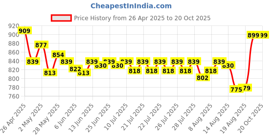 ajio.com naturally yours Ariano Silver Flatware Set naturally yours Price History Graph from 26 Apr 2025 to 19 Oct 2025