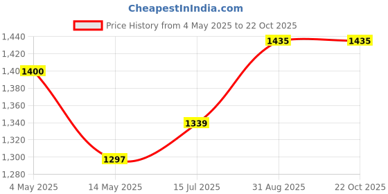 ajio.com naturally yours Bamboo Rectangular Basket naturally yours Price History Graph from 4 May 2025 to 22 Oct 2025