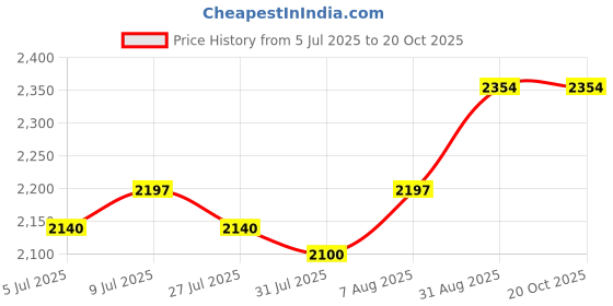 ajio.com naturally yours Bamboo Rectangular Basket  naturally yours Price History Graph from 5 Jul 2025 to 20 Oct 2025