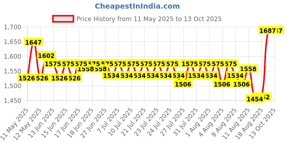 ajio.com naturally yours Coffee Maker naturally yours Price History Graph from 11 May 2025 to 13 Oct 2025