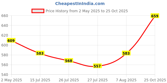 ajio.com naturally yours Glass Storage Jar naturally yours Price History Graph from 2 May 2025 to 25 Oct 2025