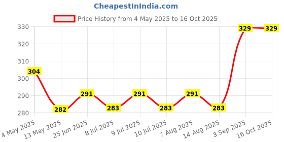 ajio.com naturally yours Glass Storage Jar  naturally yours Price History Graph from 4 May 2025 to 16 Oct 2025