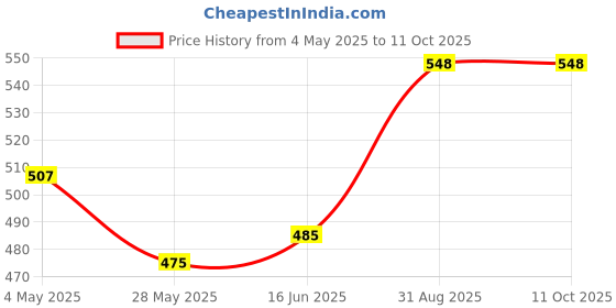 ajio.com naturally yours Glassware Rectangle Container  naturally yours Price History Graph from 4 May 2025 to 10 Oct 2025
