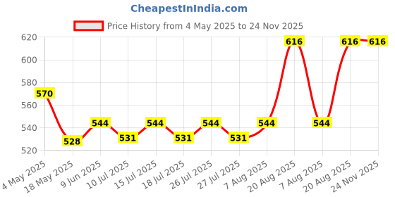 ajio.com naturally yours Hand Wash Rectangular Basket naturally yours Price History Graph from 4 May 2025 to 24 Nov 2025