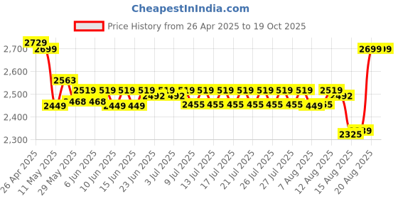ajio.com naturally yours Home Vittoria Flatware Set naturally yours Price History Graph from 26 Apr 2025 to 17 Oct 2025