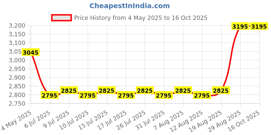 ajio.com naturally yours Metal Rectangular Basket naturally yours Price History Graph from 4 May 2025 to 15 Oct 2025