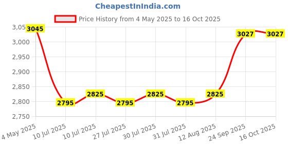 ajio.com naturally yours Metal Rectangular Basket naturally yours Price History Graph from 4 May 2025 to 15 Oct 2025