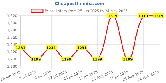 ajio.com naturally yours Naturally Round Basket naturally yours Price History Graph from 25 Jun 2025 to 24 Nov 2025