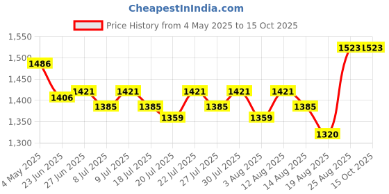 ajio.com naturally yours Pack of 2 Transparent Cups with Handles naturally yours Price History Graph from 4 May 2025 to 15 Oct 2025