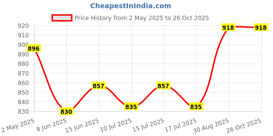 ajio.com naturally yours Plasticwares Garbage Bags naturally yours Price History Graph from 2 May 2025 to 26 Oct 2025