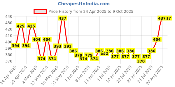 ajio.com naturally yours Set of 2 Stainless Steel Baking Whisk naturally yours Price History Graph from 24 Apr 2025 to 9 Oct 2025