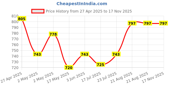 ajio.com naturally yours Set of 6 Graphic Print Paper Table Napkins naturally yours Price History Graph from 27 Apr 2025 to 16 Nov 2025