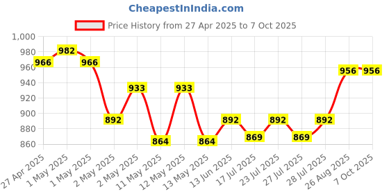 ajio.com naturally yours Set of 6 Printed Tissue Paper Lunch Napkins naturally yours Price History Graph from 27 Apr 2025 to 7 Oct 2025