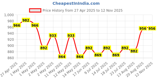 ajio.com naturally yours Set of 6 Printed Tissue Paper Lunch Napkins naturally yours Price History Graph from 27 Apr 2025 to 11 Nov 2025