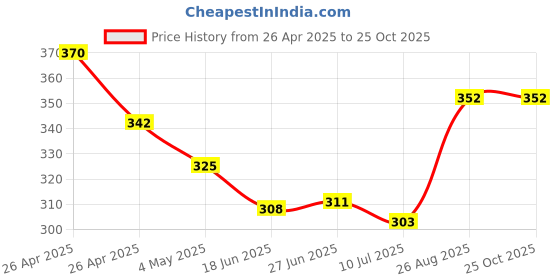 ajio.com naturally yours Stainless Steel Spoon naturally yours Price History Graph from 26 Apr 2025 to 24 Oct 2025