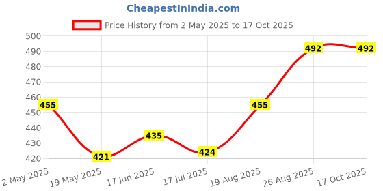 ajio.com naturally yours Stainless Steel Tea Strainer naturally yours Price History Graph from 2 May 2025 to 16 Oct 2025