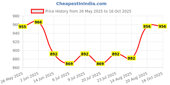 ajio.com naturally yours Tissue Paper Lunch Napkins  naturally yours Price History Graph from 26 May 2025 to 16 Oct 2025