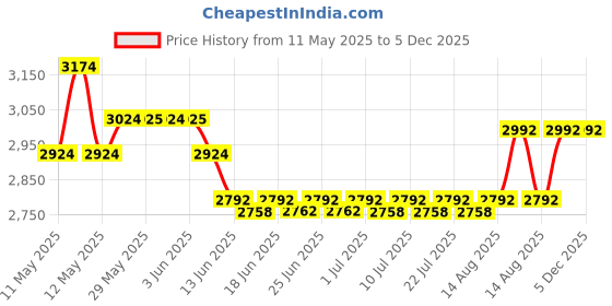 ajio.com naturally yours Wooden Pepper Crusher naturally yours Price History Graph from 11 May 2025 to 5 Dec 2025