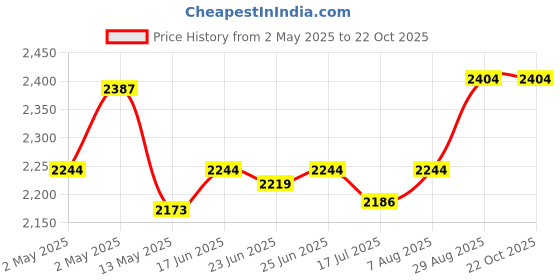 ajio.com naturally yours Woodenwares Utensil Holder naturally yours Price History Graph from 2 May 2025 to 22 Oct 2025