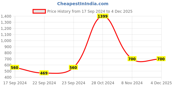 ajio.com saf Nature Canvas Wall Painting saf Price History Graph from 17 Sep 2024 to 4 Dec 2025