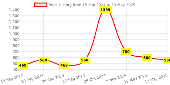 ajio.com saf Nature Print Rectangular-Shaped Wall Art saf Price History Graph from 15 Sep 2024 to 13 May 2025