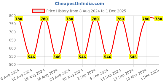 ajio.com saf Nature with Ashoka Chakra Print Wall Art Paintings saf Price History Graph from 8 Aug 2024 to 1 Dec 2025